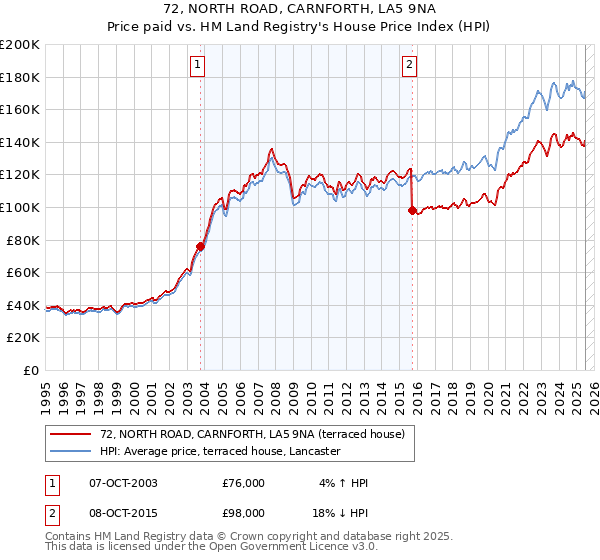72, NORTH ROAD, CARNFORTH, LA5 9NA: Price paid vs HM Land Registry's House Price Index