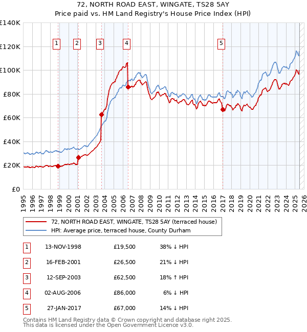 72, NORTH ROAD EAST, WINGATE, TS28 5AY: Price paid vs HM Land Registry's House Price Index