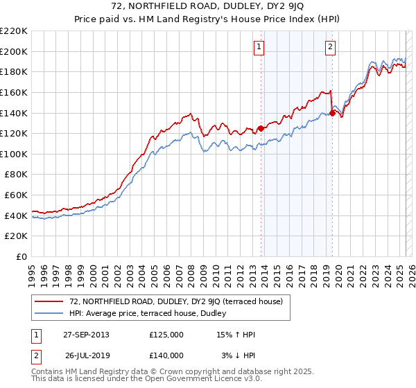 72, NORTHFIELD ROAD, DUDLEY, DY2 9JQ: Price paid vs HM Land Registry's House Price Index