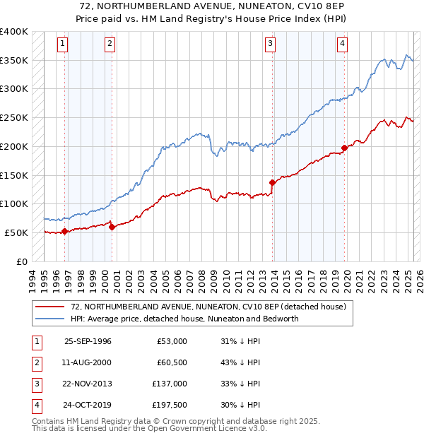 72, NORTHUMBERLAND AVENUE, NUNEATON, CV10 8EP: Price paid vs HM Land Registry's House Price Index