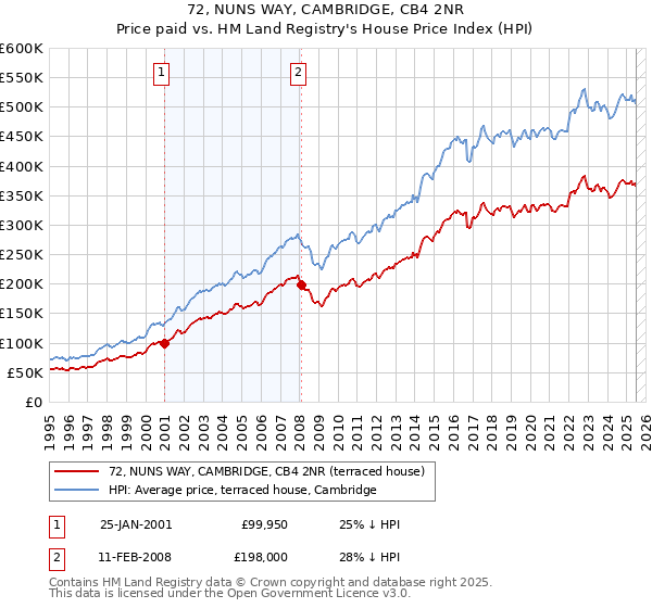 72, NUNS WAY, CAMBRIDGE, CB4 2NR: Price paid vs HM Land Registry's House Price Index