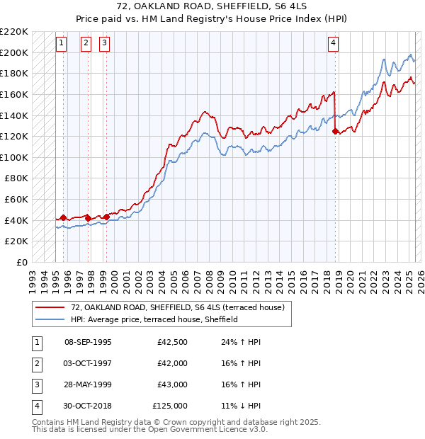 72, OAKLAND ROAD, SHEFFIELD, S6 4LS: Price paid vs HM Land Registry's House Price Index