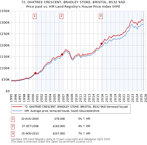 72, OAKTREE CRESCENT, BRADLEY STOKE, BRISTOL, BS32 9AD: Price paid vs HM Land Registry's House Price Index
