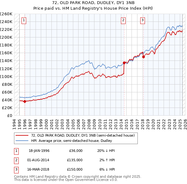 72, OLD PARK ROAD, DUDLEY, DY1 3NB: Price paid vs HM Land Registry's House Price Index