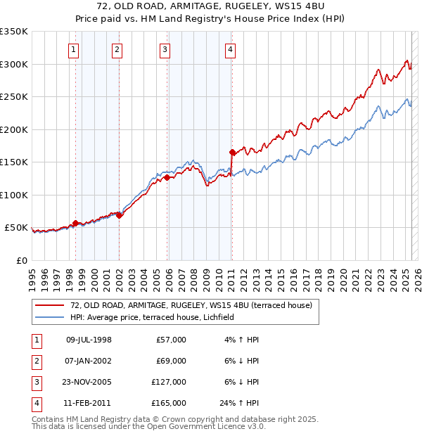 72, OLD ROAD, ARMITAGE, RUGELEY, WS15 4BU: Price paid vs HM Land Registry's House Price Index