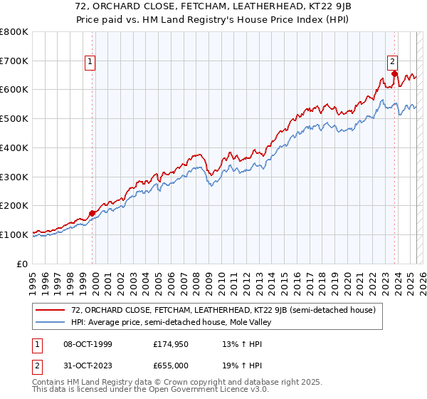 72, ORCHARD CLOSE, FETCHAM, LEATHERHEAD, KT22 9JB: Price paid vs HM Land Registry's House Price Index