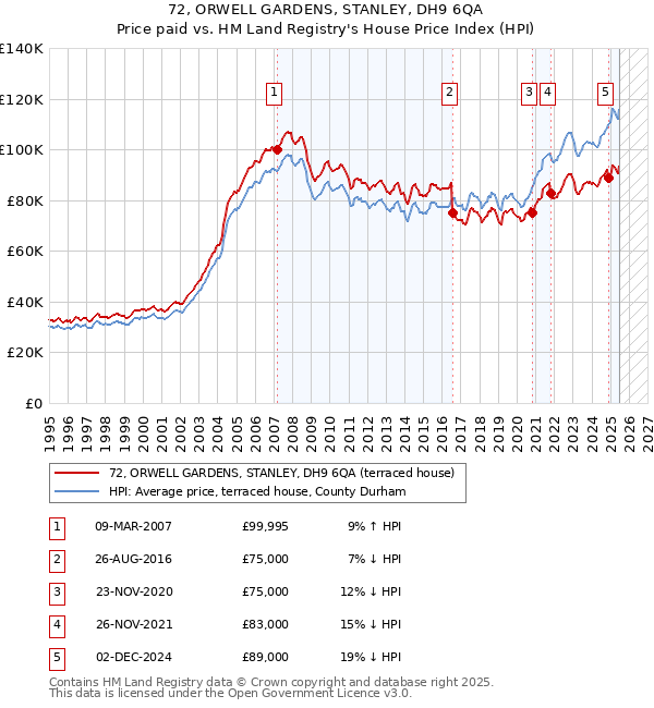72, ORWELL GARDENS, STANLEY, DH9 6QA: Price paid vs HM Land Registry's House Price Index