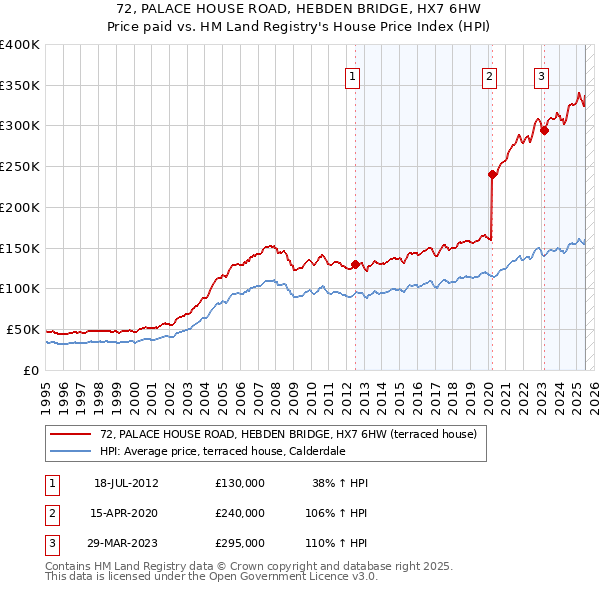 72, PALACE HOUSE ROAD, HEBDEN BRIDGE, HX7 6HW: Price paid vs HM Land Registry's House Price Index