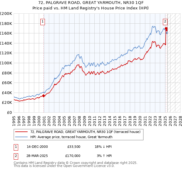 72, PALGRAVE ROAD, GREAT YARMOUTH, NR30 1QF: Price paid vs HM Land Registry's House Price Index