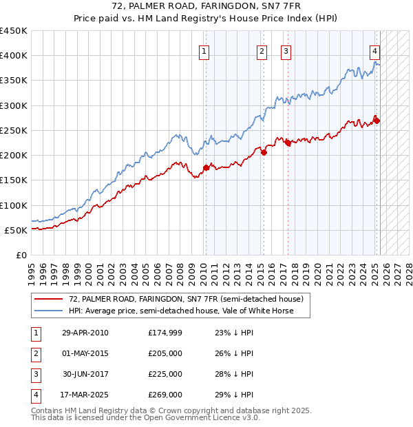 72, PALMER ROAD, FARINGDON, SN7 7FR: Price paid vs HM Land Registry's House Price Index