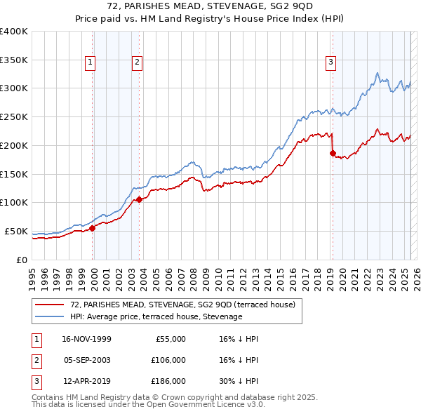 72, PARISHES MEAD, STEVENAGE, SG2 9QD: Price paid vs HM Land Registry's House Price Index