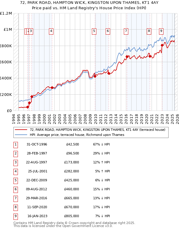 72, PARK ROAD, HAMPTON WICK, KINGSTON UPON THAMES, KT1 4AY: Price paid vs HM Land Registry's House Price Index
