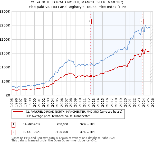 72, PARKFIELD ROAD NORTH, MANCHESTER, M40 3RQ: Price paid vs HM Land Registry's House Price Index
