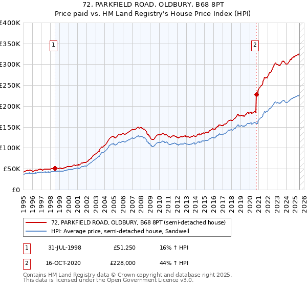72, PARKFIELD ROAD, OLDBURY, B68 8PT: Price paid vs HM Land Registry's House Price Index
