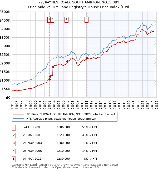 72, PAYNES ROAD, SOUTHAMPTON, SO15 3BY: Price paid vs HM Land Registry's House Price Index
