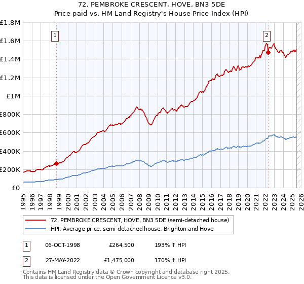 72, PEMBROKE CRESCENT, HOVE, BN3 5DE: Price paid vs HM Land Registry's House Price Index