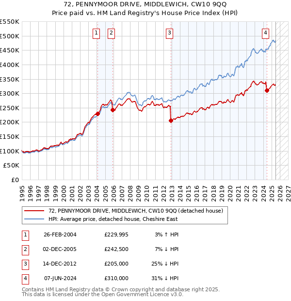 72, PENNYMOOR DRIVE, MIDDLEWICH, CW10 9QQ: Price paid vs HM Land Registry's House Price Index