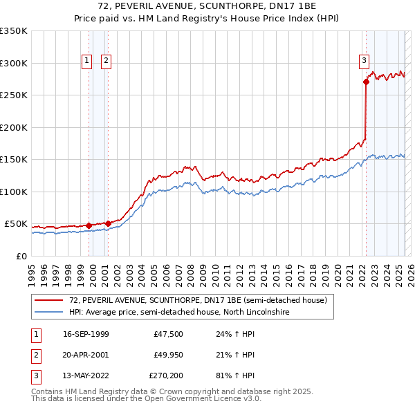 72, PEVERIL AVENUE, SCUNTHORPE, DN17 1BE: Price paid vs HM Land Registry's House Price Index