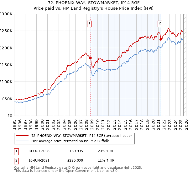 72, PHOENIX WAY, STOWMARKET, IP14 5GF: Price paid vs HM Land Registry's House Price Index