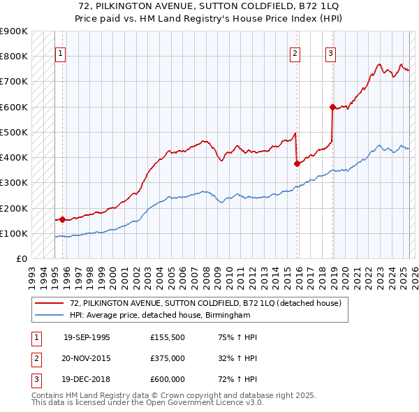 72, PILKINGTON AVENUE, SUTTON COLDFIELD, B72 1LQ: Price paid vs HM Land Registry's House Price Index