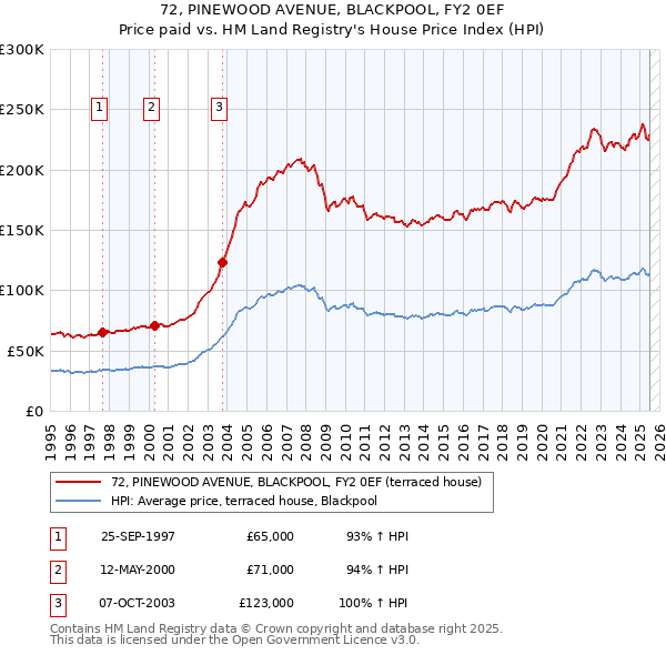 72, PINEWOOD AVENUE, BLACKPOOL, FY2 0EF: Price paid vs HM Land Registry's House Price Index