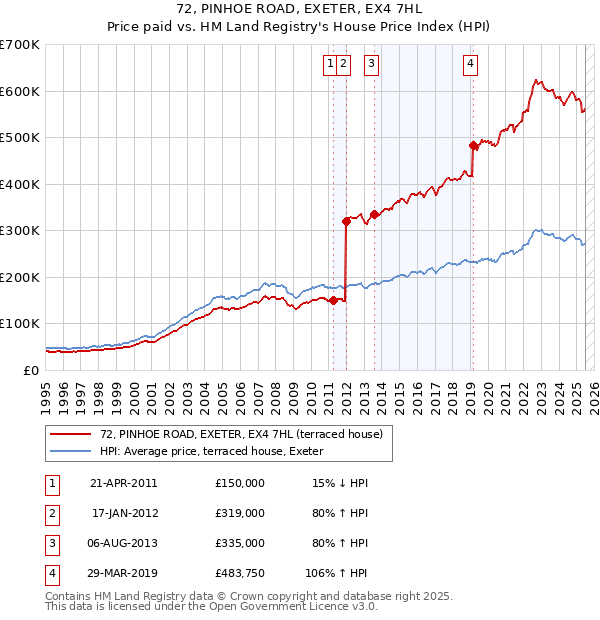 72, PINHOE ROAD, EXETER, EX4 7HL: Price paid vs HM Land Registry's House Price Index