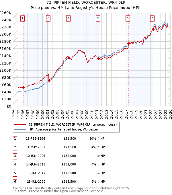 72, PIPPEN FIELD, WORCESTER, WR4 0LP: Price paid vs HM Land Registry's House Price Index