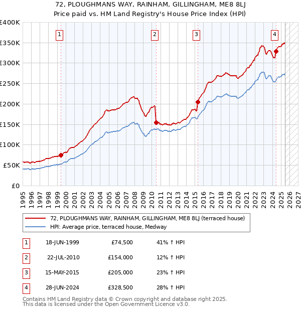 72, PLOUGHMANS WAY, RAINHAM, GILLINGHAM, ME8 8LJ: Price paid vs HM Land Registry's House Price Index