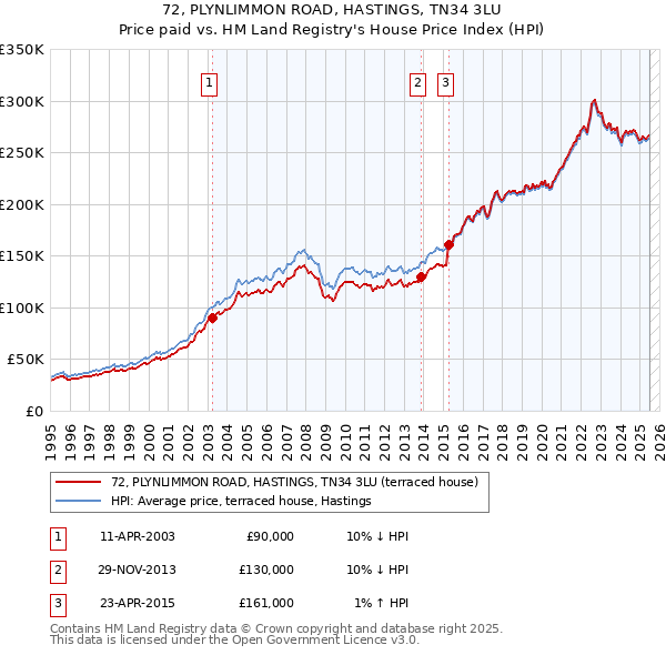 72, PLYNLIMMON ROAD, HASTINGS, TN34 3LU: Price paid vs HM Land Registry's House Price Index