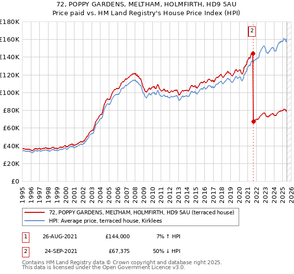 72, POPPY GARDENS, MELTHAM, HOLMFIRTH, HD9 5AU: Price paid vs HM Land Registry's House Price Index