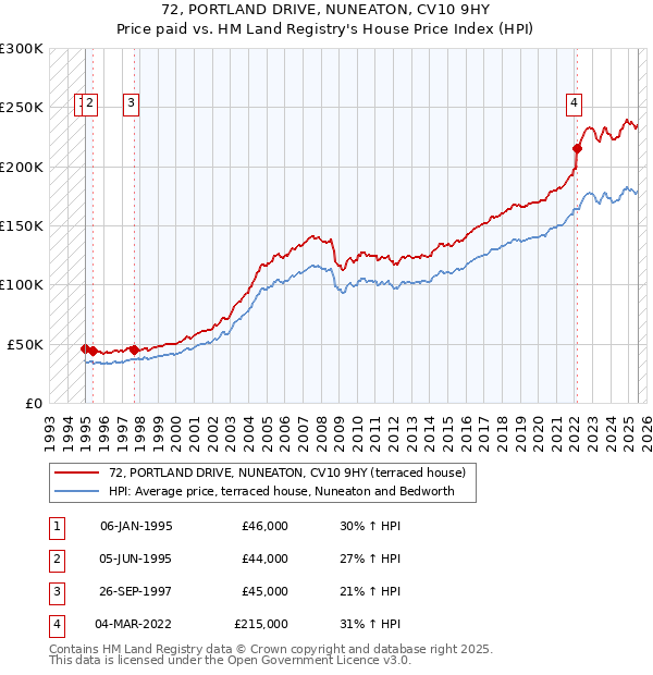 72, PORTLAND DRIVE, NUNEATON, CV10 9HY: Price paid vs HM Land Registry's House Price Index
