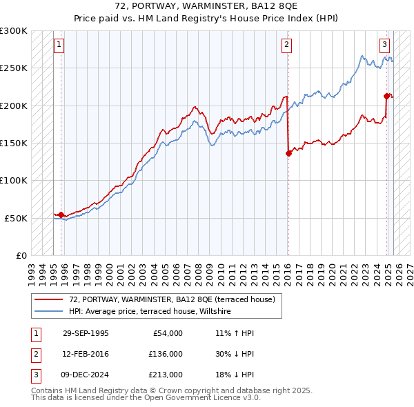 72, PORTWAY, WARMINSTER, BA12 8QE: Price paid vs HM Land Registry's House Price Index