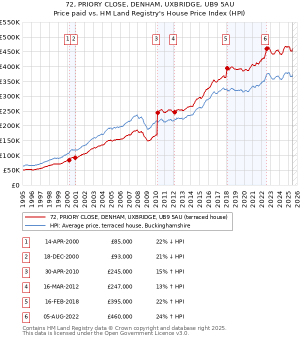 72, PRIORY CLOSE, DENHAM, UXBRIDGE, UB9 5AU: Price paid vs HM Land Registry's House Price Index
