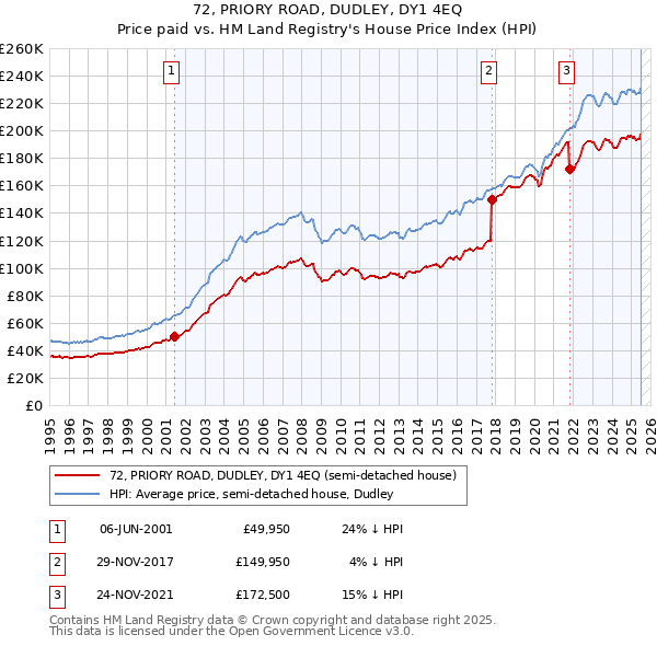 72, PRIORY ROAD, DUDLEY, DY1 4EQ: Price paid vs HM Land Registry's House Price Index