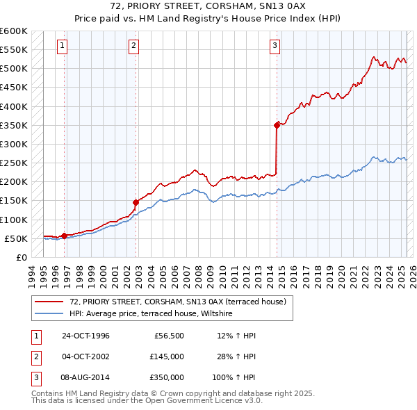 72, PRIORY STREET, CORSHAM, SN13 0AX: Price paid vs HM Land Registry's House Price Index