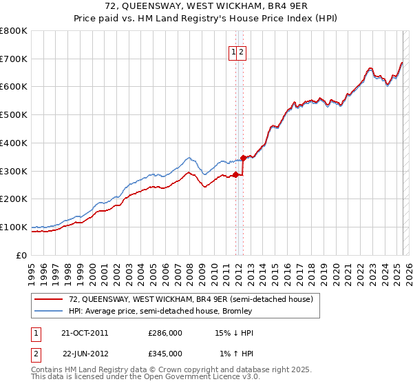 72, QUEENSWAY, WEST WICKHAM, BR4 9ER: Price paid vs HM Land Registry's House Price Index