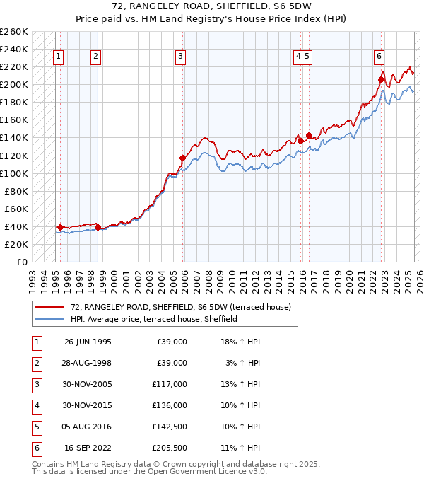 72, RANGELEY ROAD, SHEFFIELD, S6 5DW: Price paid vs HM Land Registry's House Price Index