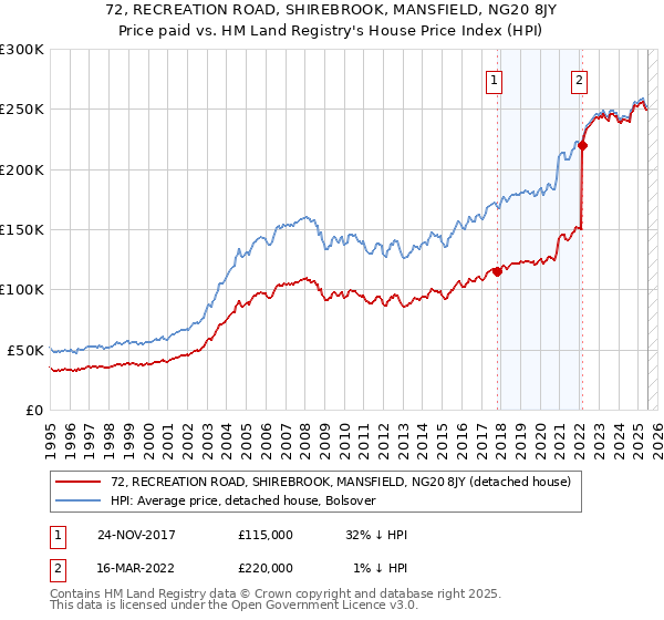 72, RECREATION ROAD, SHIREBROOK, MANSFIELD, NG20 8JY: Price paid vs HM Land Registry's House Price Index