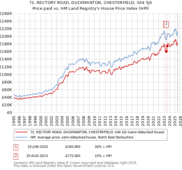 72, RECTORY ROAD, DUCKMANTON, CHESTERFIELD, S44 5JS: Price paid vs HM Land Registry's House Price Index