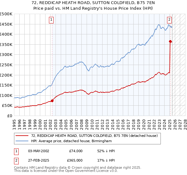 72, REDDICAP HEATH ROAD, SUTTON COLDFIELD, B75 7EN: Price paid vs HM Land Registry's House Price Index