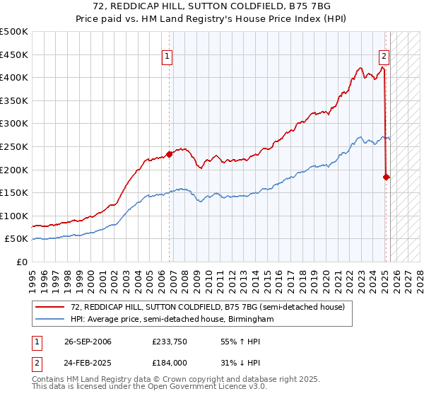 72, REDDICAP HILL, SUTTON COLDFIELD, B75 7BG: Price paid vs HM Land Registry's House Price Index