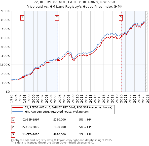 72, REEDS AVENUE, EARLEY, READING, RG6 5SR: Price paid vs HM Land Registry's House Price Index