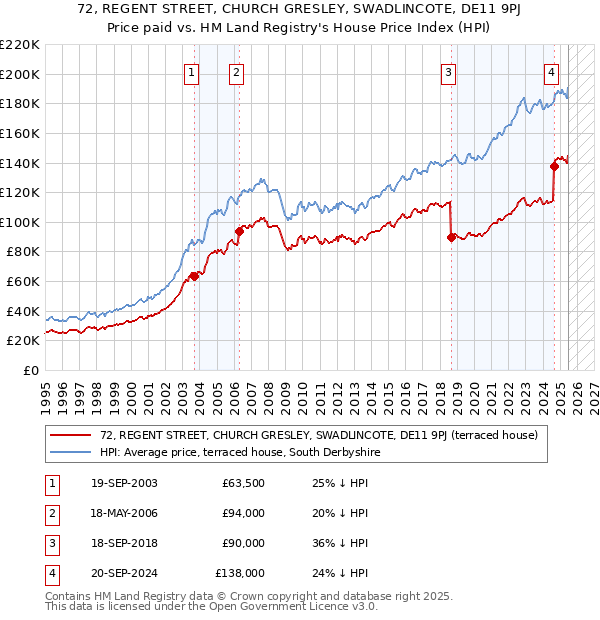 72, REGENT STREET, CHURCH GRESLEY, SWADLINCOTE, DE11 9PJ: Price paid vs HM Land Registry's House Price Index