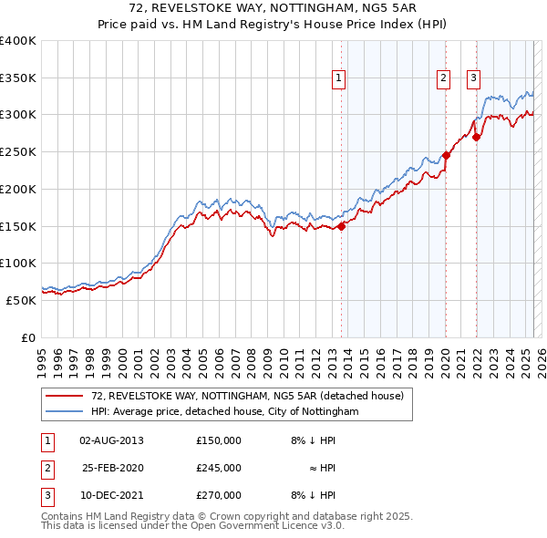 72, REVELSTOKE WAY, NOTTINGHAM, NG5 5AR: Price paid vs HM Land Registry's House Price Index