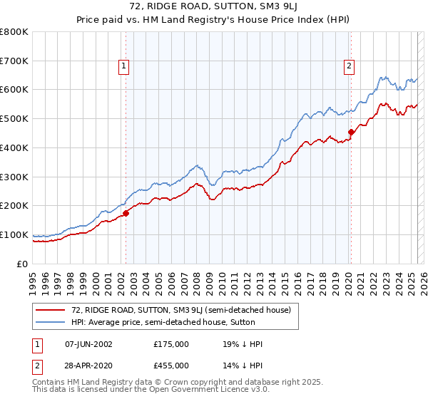 72, RIDGE ROAD, SUTTON, SM3 9LJ: Price paid vs HM Land Registry's House Price Index