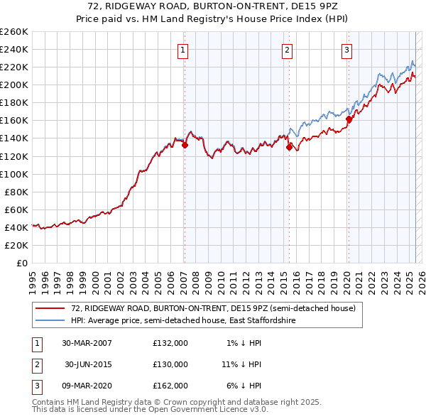 72, RIDGEWAY ROAD, BURTON-ON-TRENT, DE15 9PZ: Price paid vs HM Land Registry's House Price Index