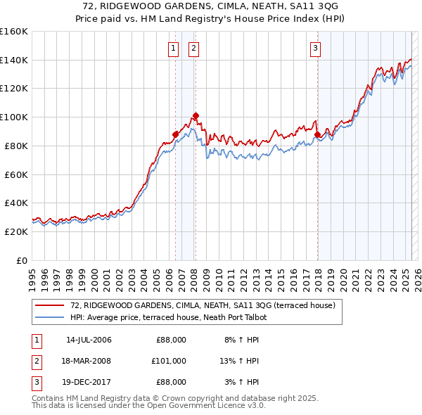 72, RIDGEWOOD GARDENS, CIMLA, NEATH, SA11 3QG: Price paid vs HM Land Registry's House Price Index