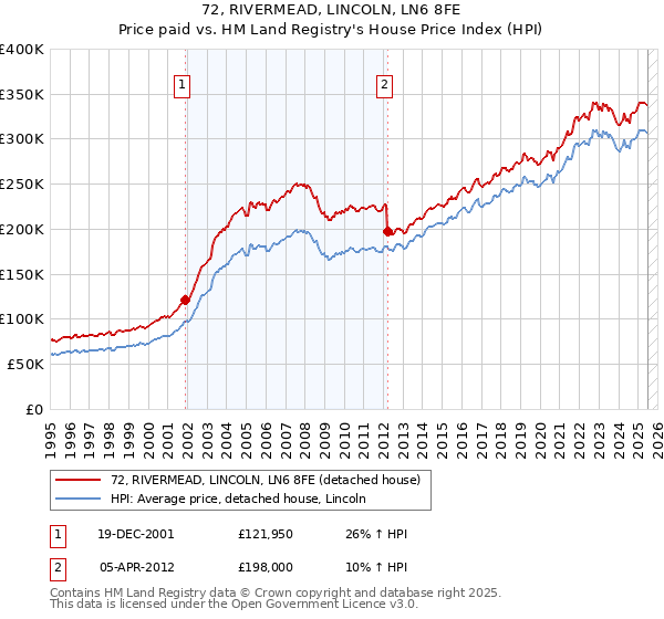 72, RIVERMEAD, LINCOLN, LN6 8FE: Price paid vs HM Land Registry's House Price Index