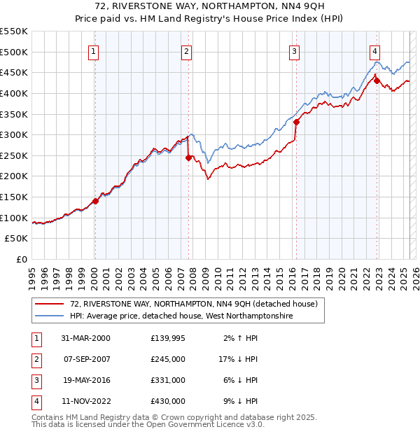 72, RIVERSTONE WAY, NORTHAMPTON, NN4 9QH: Price paid vs HM Land Registry's House Price Index
