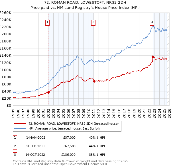 72, ROMAN ROAD, LOWESTOFT, NR32 2DH: Price paid vs HM Land Registry's House Price Index